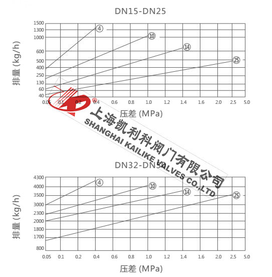 FT43H杠杆浮球式蒸汽疏水阀排量图