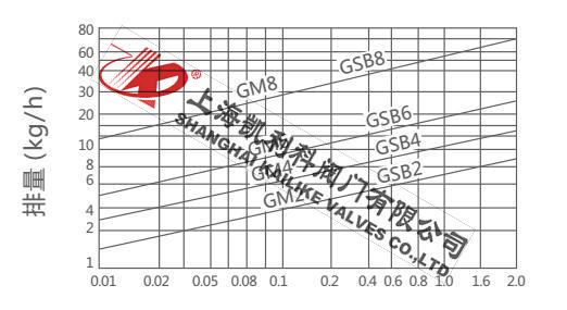 GM、GSB杠杆浮球式蒸汽疏水阀排量图