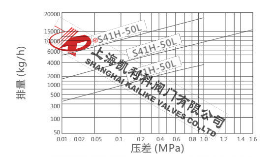 S41H-50L杠杆浮球式蒸汽疏水阀排量图